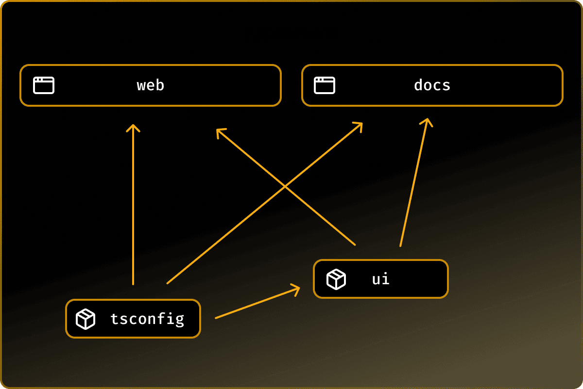 The same image as the previous but we've added a box with 'ESLint configuration package.' This package is installed into each application.